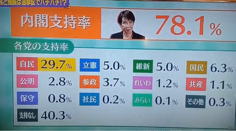 チームみらいの得票がおかしい【不正選挙疑惑】