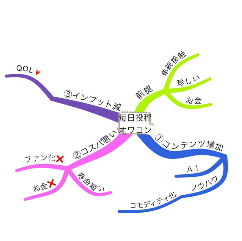 # SNS毎日投稿はオワコンである3つの理由