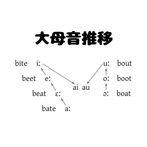 #883 英語史における大事件！大母音推移