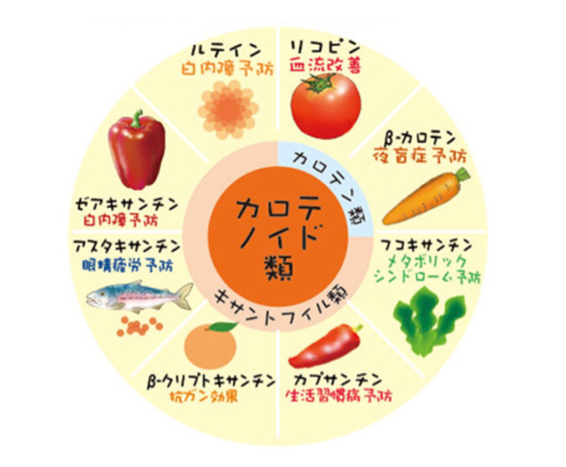 681: アンチエイジに欠かせないカロテノイド