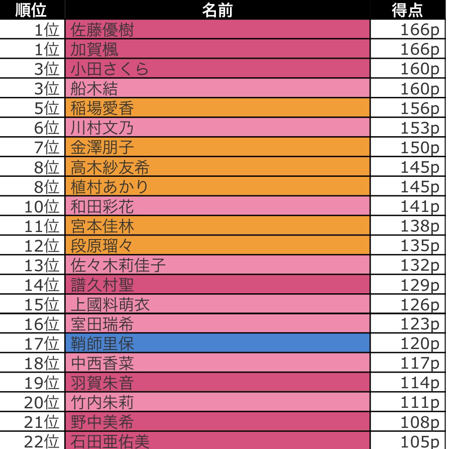 【マシュマロ】ハロヲタなのでハロプロソートしたよ