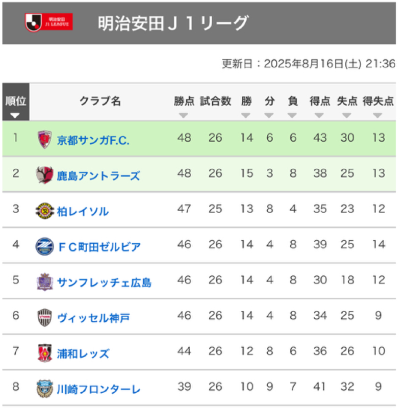暫定首位_101回目