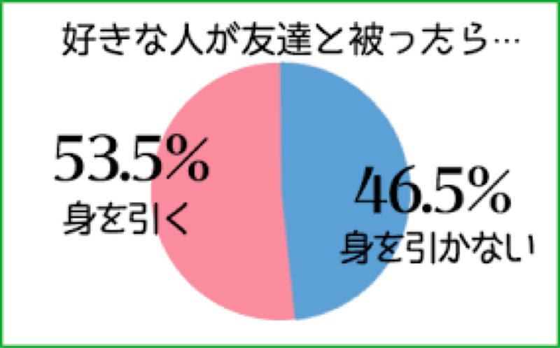 質問：好きな人が友達と被った事、ありますか？