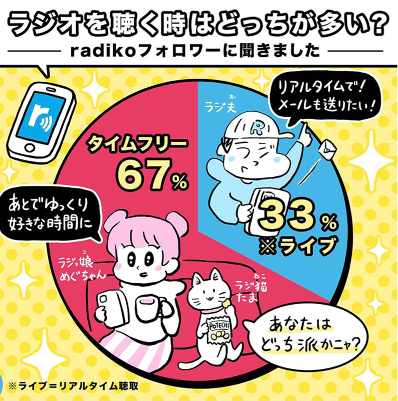 ラジオを聴く時は、ライブ派？　タイムフリー(アーカイブ)派？ from Radiotalk episode artwork