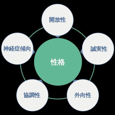 吉永のMBTI診断　続き