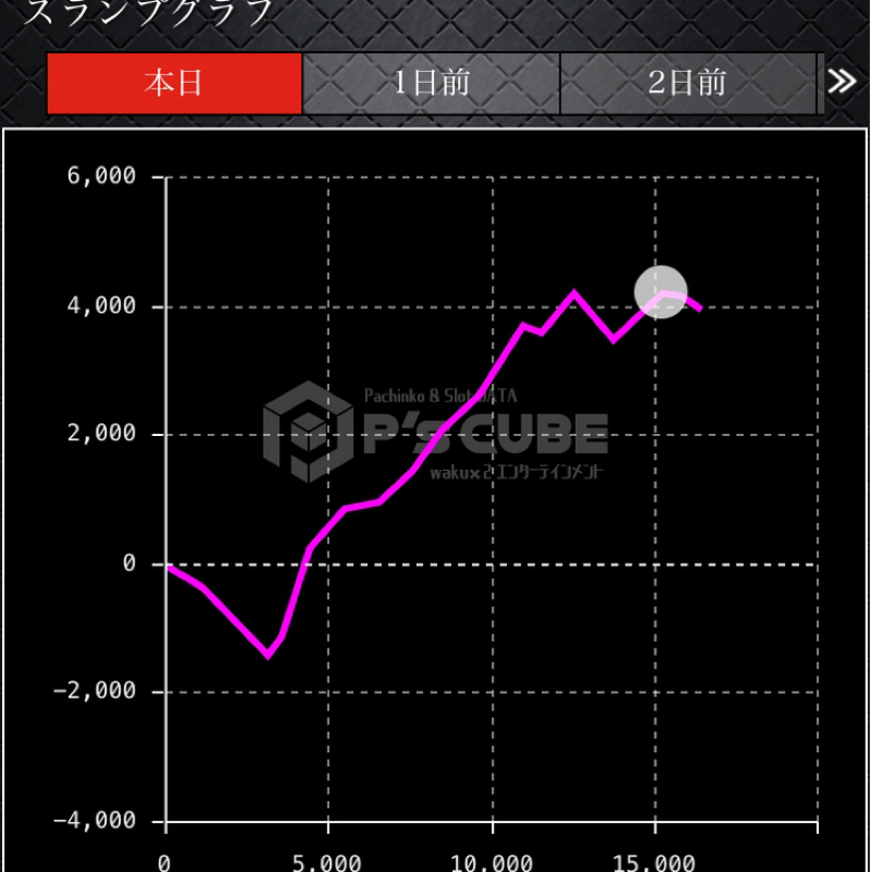 ジャグラー稼働の結果言うわ