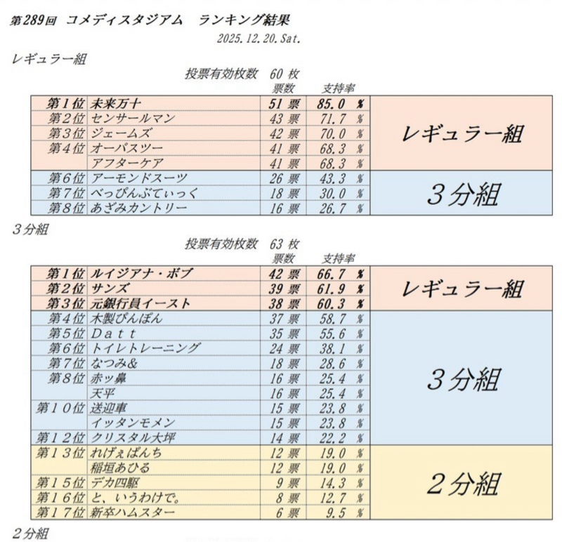 #059 コメスタレギュラー組昇格したぞ❗️🙏😭