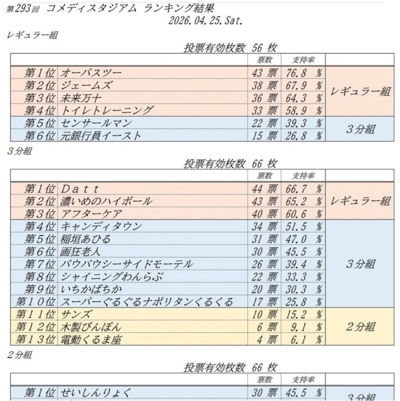 #104コメスタ降格😭応援ありがとうございました‼️🙏
